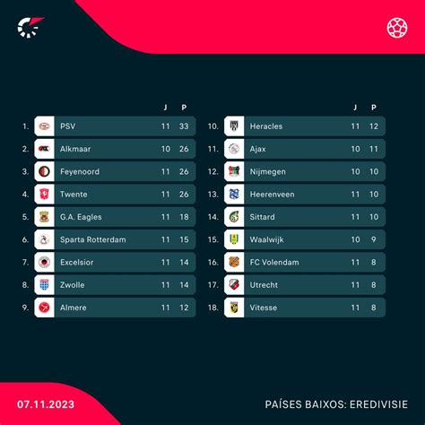 Eredivisie Classificação .